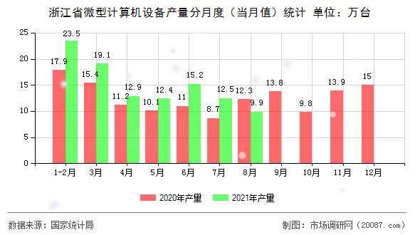 浙江省微型计算机设备产量分月度（当月值）统计