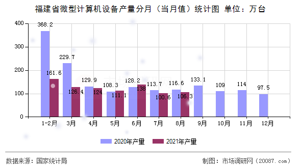福建省微型计算机设备产量分月（当月值）统计图