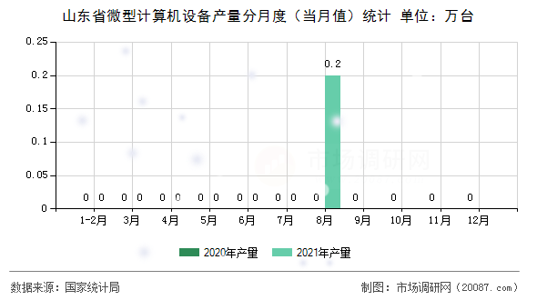 山东省微型计算机设备产量分月度（当月值）统计
