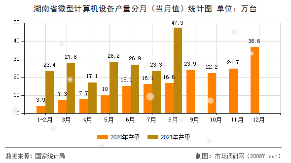 湖南省微型计算机设备产量分月（当月值）统计图