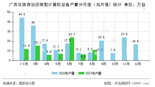 广西壮族自治区微型计算机设备产量分月度（当月值）统计