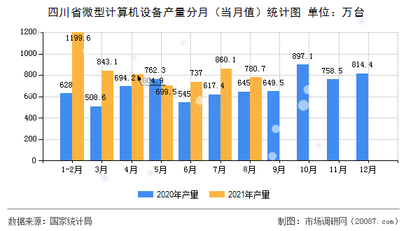 四川省微型计算机设备产量分月(当月值)统计图 四川省微型计算机设备产量分月(当月值)统计图