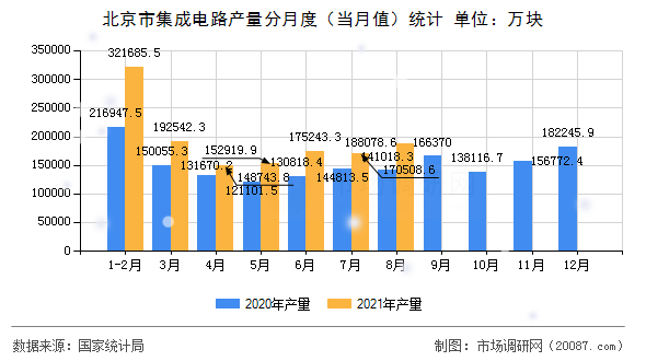 北京市集成电路产量分月度（当月值）统计