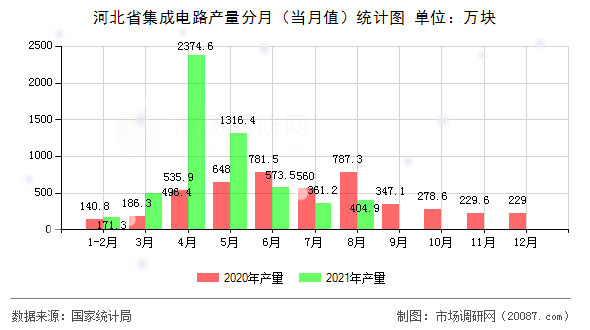 河北省集成电路产量分月(当月值)统计图 河北省集成电路产量分月(当月值)统计图