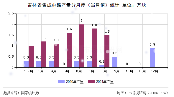吉林省集成电路产量分月度（当月值）统计