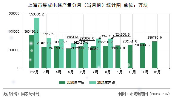 上海市集成电路产量分月（当月值）统计图