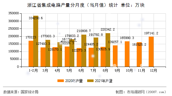 浙江省集成电路产量分月度(当月值)统计 浙江省集成电路产量分月度(当月值)统计