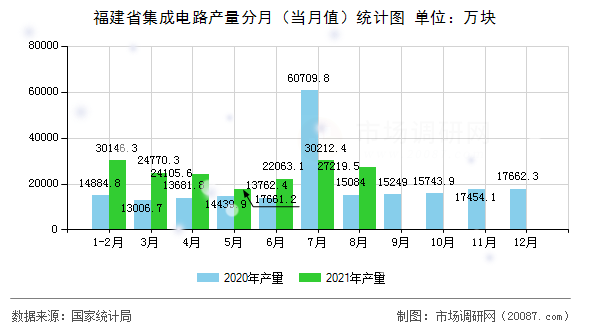 福建省集成电路产量分月(当月值)统计图 福建省集成电路产量分月(当月值)统计图