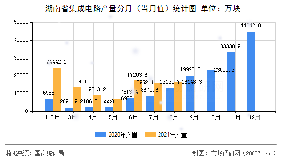 湖南省集成电路产量分月（当月值）统计图