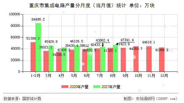 重庆市集成电路产量分月度（当月值）统计