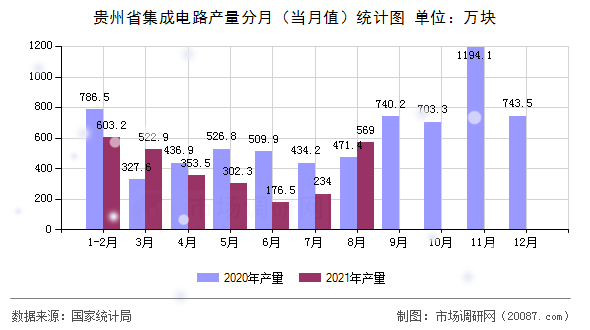 贵州省集成电路产量分月(当月值)统计图 贵州省集成电路产量分月(当月值)统计图
