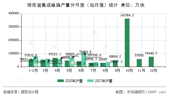 陕西省集成电路产量分月度(当月值)统计 陕西省集成电路产量分月度(当月值)统计