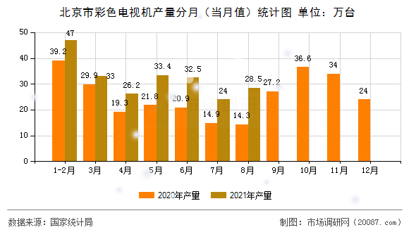 北京市彩色电视机产量分月(当月值)统计图 北京市彩色电视机产量分月(当月值)统计图