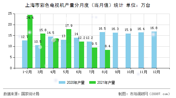 上海市彩色电视机产量分月度(当月值)统计 上海市彩色电视机产量分月度(当月值)统计