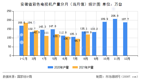 安徽省彩色电视机产量分月(当月值)统计图 安徽省彩色电视机产量分月(当月值)统计图