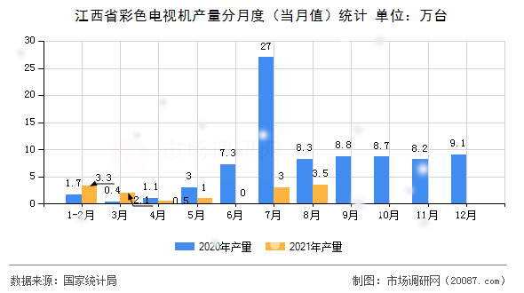 江西省彩色电视机产量分月度（当月值）统计