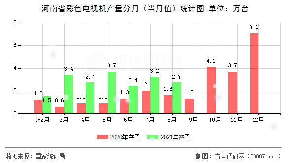 河南省彩色电视机产量分月(当月值)统计图 河南省彩色电视机产量分月(当月值)统计图