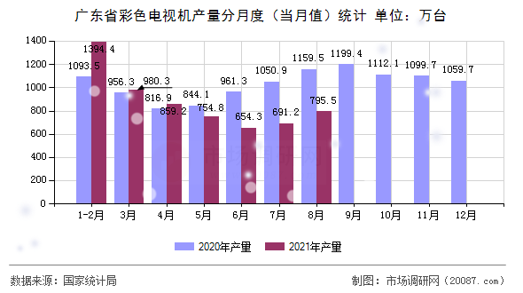 广东省彩色电视机产量分月度(当月值)统计 广东省彩色电视机产量分月度(当月值)统计