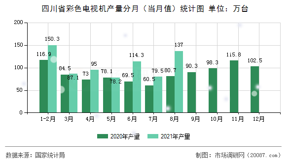 四川省彩色电视机产量分月（当月值）统计图