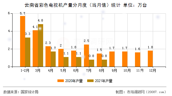 云南省彩色电视机产量分月度(当月值)统计 云南省彩色电视机产量分月度(当月值)统计