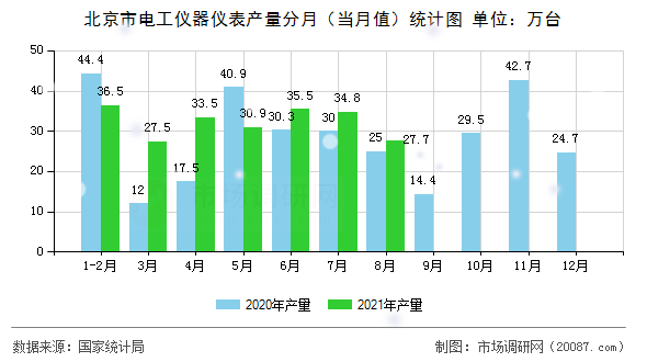 北京市电工仪器仪表产量分月（当月值）统计图