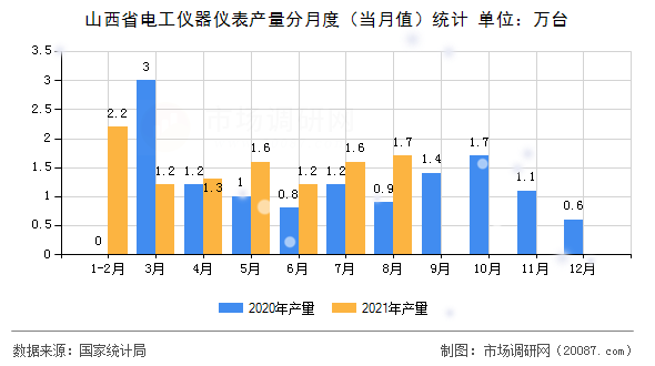 山西省电工仪器仪表产量分月度(当月值)统计 山西省电工仪器仪表产量分月度(当月值)统计