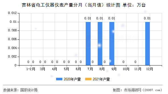 吉林省电工仪器仪表产量分月(当月值)统计图 吉林省电工仪器仪表产量分月(当月值)统计图
