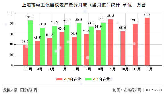 上海市电工仪器仪表产量分月度(当月值)统计 上海市电工仪器仪表产量分月度(当月值)统计