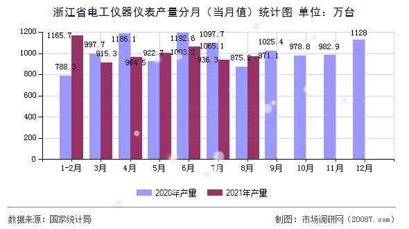 浙江省电工仪器仪表产量分月(当月值)统计图 浙江省电工仪器仪表产量分月(当月值)统计图