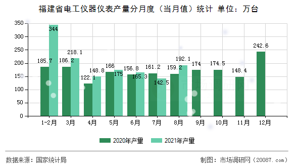 福建省电工仪器仪表产量分月度(当月值)统计 福建省电工仪器仪表产量分月度(当月值)统计