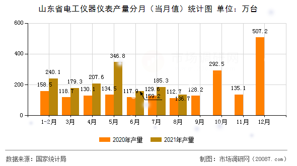 山东省电工仪器仪表产量分月（当月值）统计图