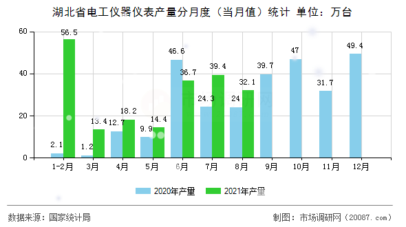 湖北省电工仪器仪表产量分月度（当月值）统计
