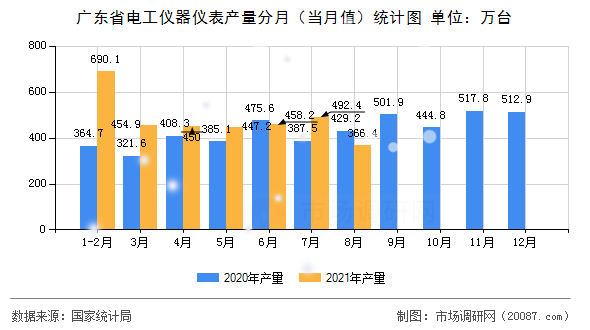 广东省电工仪器仪表产量分月（当月值）统计图