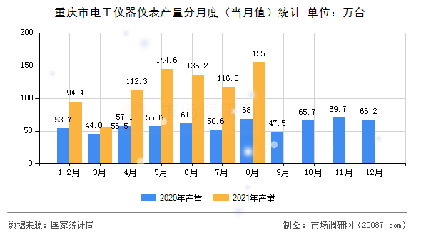 重庆市电工仪器仪表产量分月度(当月值)统计 重庆市电工仪器仪表产量分月度(当月值)统计