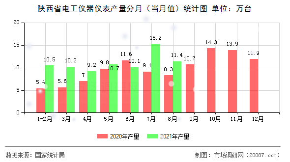 陕西省电工仪器仪表产量分月(当月值)统计图 陕西省电工仪器仪表产量分月(当月值)统计图