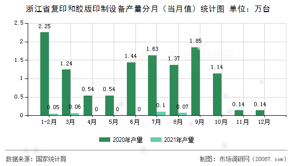 浙江省复印和胶版印制设备产量分月(当月值)统计图 浙江省复印和胶版印制设备产量分月(当月值)统计图