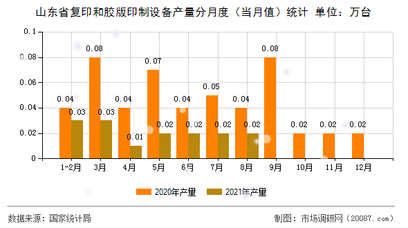 山东省复印和胶版印制设备产量分月度(当月值)统计 山东省复印和胶版印制设备产量分月度(当月值)统计