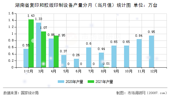 湖南省复印和胶版印制设备产量分月(当月值)统计图 湖南省复印和胶版印制设备产量分月(当月值)统计图