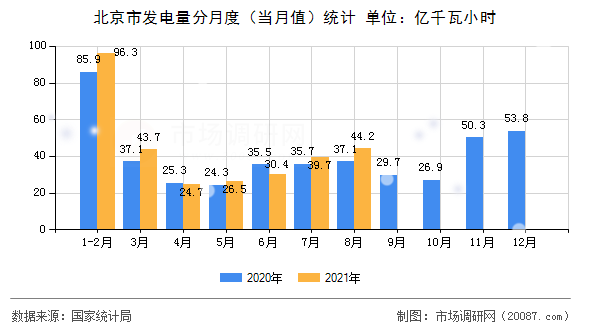 北京市发电量分月度(当月值)统计 北京市发电量分月度(当月值)统计