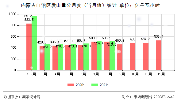 内蒙古自治区发电量分月度（当月值）统计