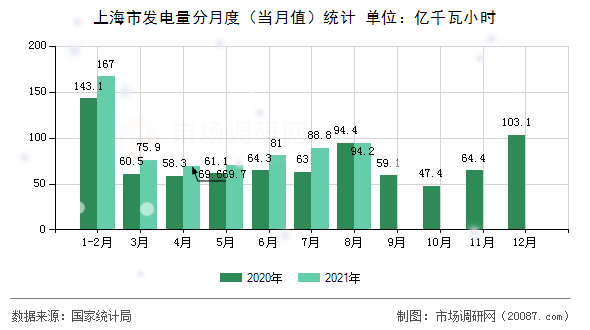 上海市发电量分月度(当月值)统计 上海市发电量分月度(当月值)统计