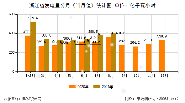 浙江省发电量分月(当月值)统计图 浙江省发电量分月(当月值)统计图