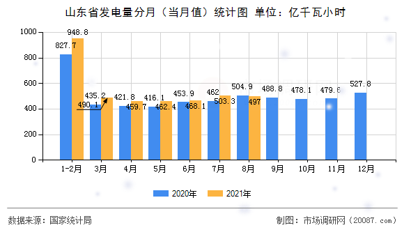 山东省发电量分月（当月值）统计图