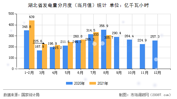 湖北省发电量分月度(当月值)统计 湖北省发电量分月度(当月值)统计