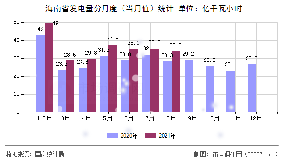 海南省发电量分月度(当月值)统计 海南省发电量分月度(当月值)统计