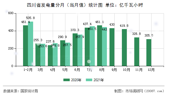 四川省发电量分月(当月值)统计图 四川省发电量分月(当月值)统计图