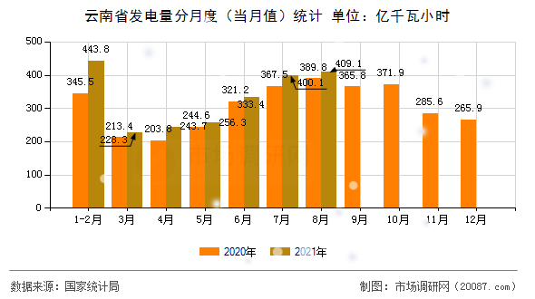 云南省发电量分月度(当月值)统计 云南省发电量分月度(当月值)统计