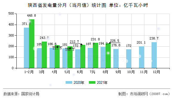 陕西省发电量分月（当月值）统计图