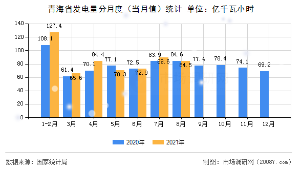 青海省发电量分月度(当月值)统计 青海省发电量分月度(当月值)统计