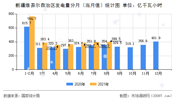新疆维吾尔自治区发电量分月(当月值)统计图 新疆维吾尔自治区发电量分月(当月值)统计图